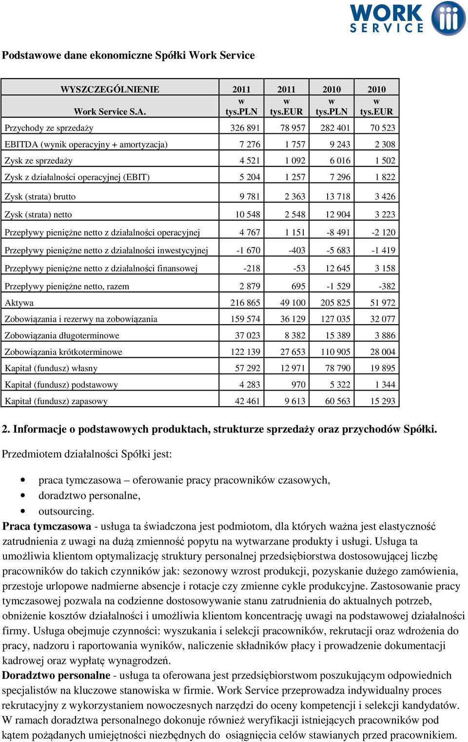 eur Przychody ze sprzedaży 326 891 78 957 282 401 70 523 EBITDA (wynik operacyjny + amortyzacja) 7 276 1 757 9 243 2 308 Zysk ze sprzedaży 4 521 1 092 6 016 1 502 Zysk z działalności operacyjnej