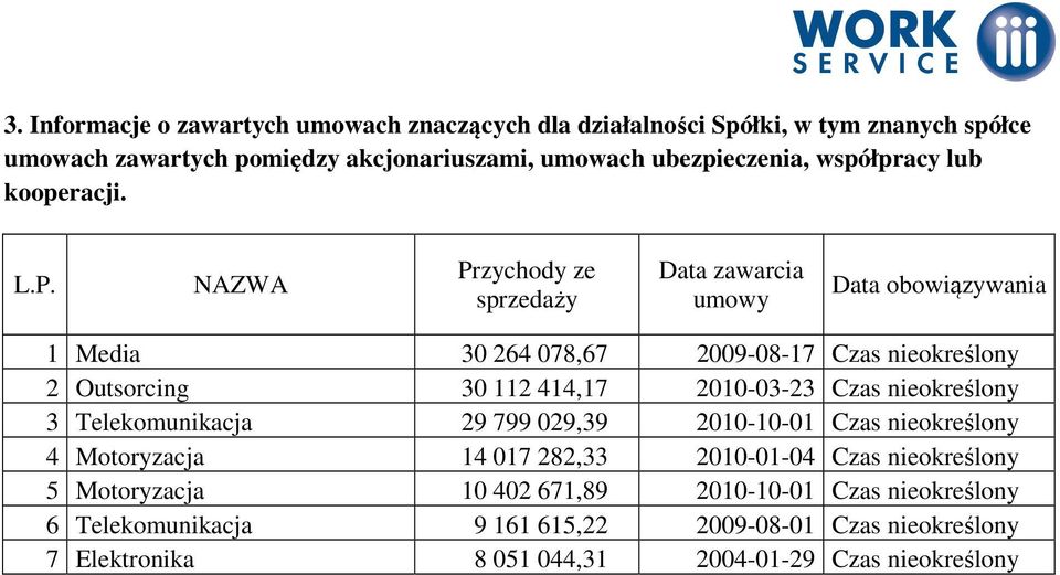 NAZWA Przychody ze sprzedaży Data zawarcia umowy Data obowiązywania 1 Media 30 264 078,67 2009-08-17 Czas nieokreślony 2 Outsorcing 30 112 414,17 2010-03-23 Czas