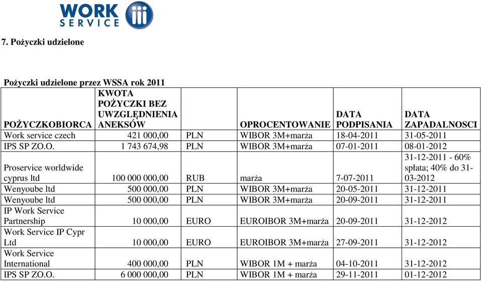 do 31-03-2012 Wenyoube ltd 500 000,00 PLN WIBOR 3M+marża 20-05-2011 31-12-2011 Wenyoube ltd 500 000,00 PLN WIBOR 3M+marża 20-09-2011 31-12-2011 IP Partnership 10 000,00 EURO EUROIBOR 3M+marża