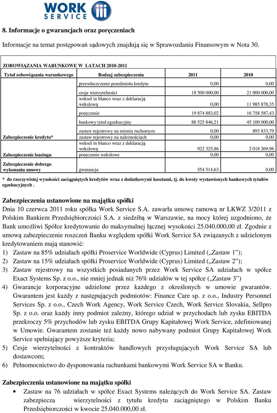 cesja wierzytelności 18 500 000,00 21 000 000,00 weksel in blanco wraz z deklaracją wekslową 0,00 11 985 878,35 poręczenie 19 874 883,02 16 758 587,43 bankowy tytuł egzekucyjny 88 525 846,21 45 100