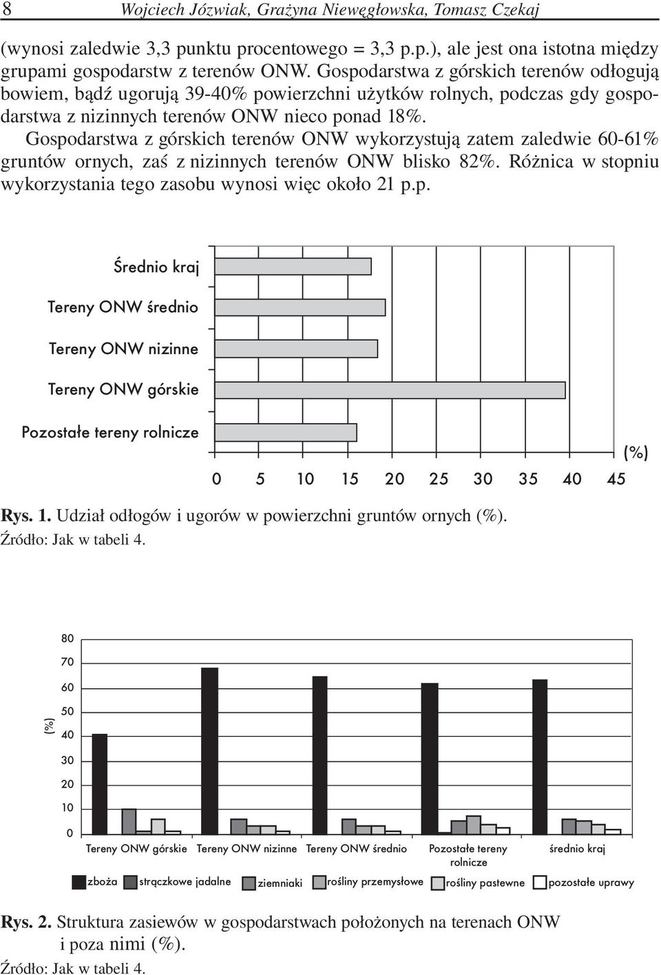 Gospodarstwa z górskich terenów ONW wykorzystują zatem zaledwie 60-61% gruntów ornych, zaś z nizinnych terenów ONW blisko 82%. Różnica w stopniu wykorzystania tego zasobu wynosi więc około 21 p.p. Średnio kraj Tereny ONW średnio Tereny ONW nizinne Tereny ONW górskie Pozostałe tereny rolnicze 0 5 10 15 20 25 30 35 40 45 (%) Rys.