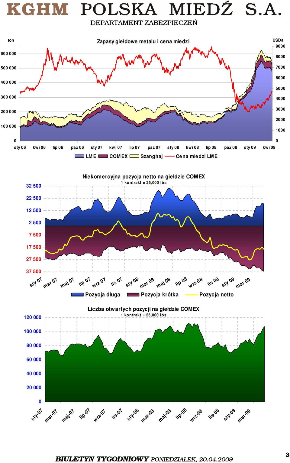 7 500 17 500 27 500 37 500 sty 07 mar 07 maj 07 lip 07 wrz 07 lis 07 sty 08 mar 08 maj 08 lip 08 wrz 08 lis 08 sty 09 Pozycja długa Pozycja krótka Pozycja netto mar 09 120 000 Liczba
