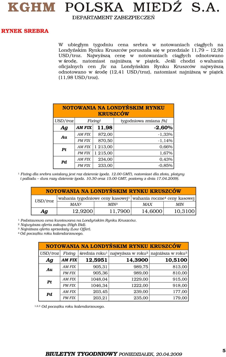 Jeśli chodzi o wahania oficjalnych cen fix na Londyńskim Rynku Kruszców najwyższą odnotowano w środę (12,41 USD/troz), natomiast najniższą w piątek (11,98 USD/troz).