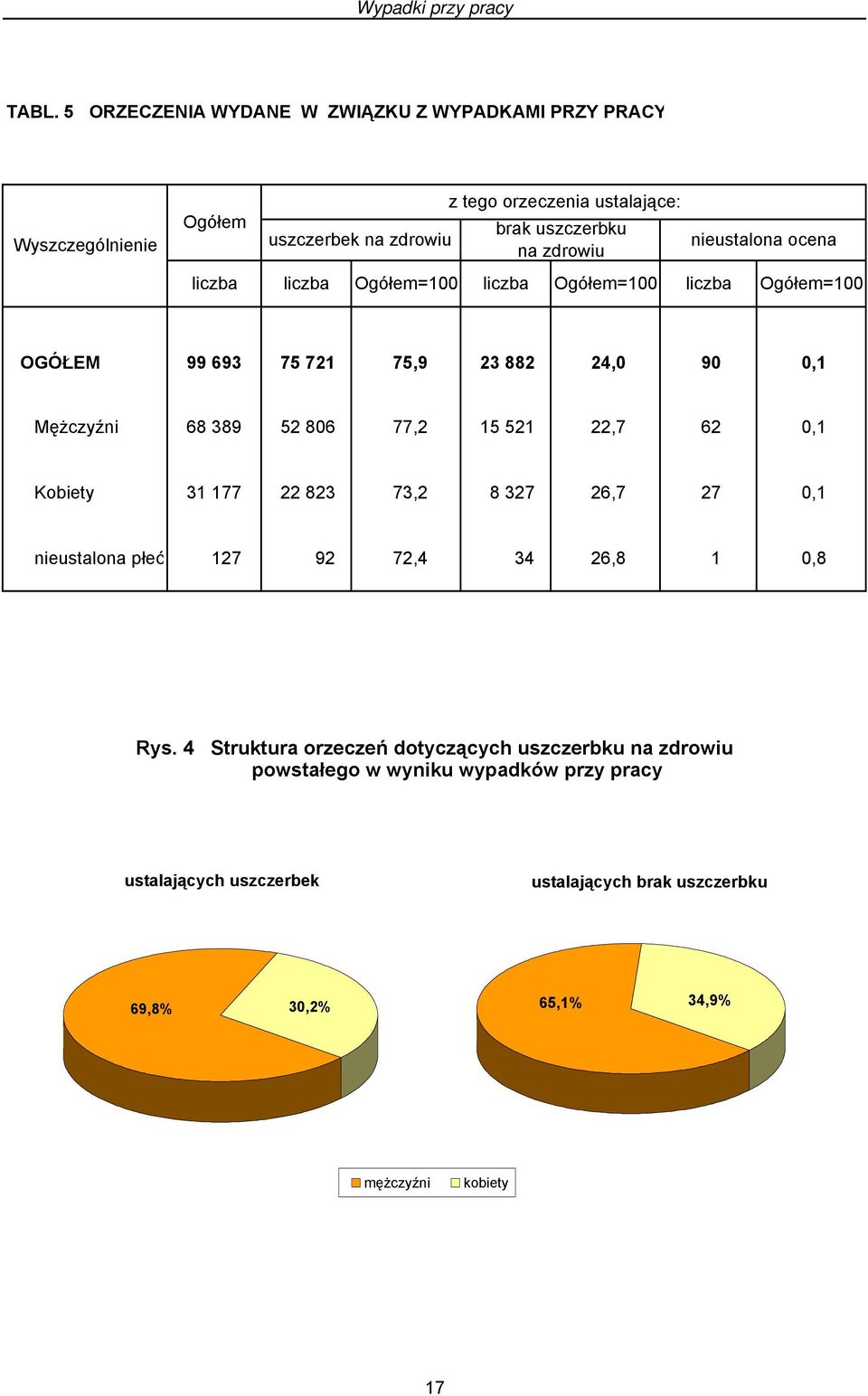 nieustalona ocena liczba liczba Ogółem=100 liczba Ogółem=100 liczba Ogółem=100 OGÓŁEM 99 693 75 721 75,9 23 882 24,0 90 0,1 Mężczyźni 68 389 52 806 77,2 15 521