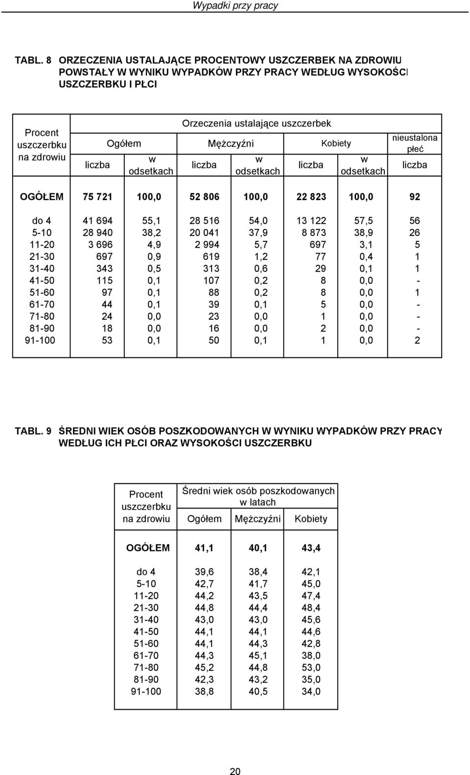 Ogółem Mężczyźni Kobiety w odsetkach liczba w odsetkach liczba w odsetkach nieustalona płeć liczba OGÓŁEM 75 721 100,0 52 806 100,0 22 823 100,0 92 do 4 41 694 55,1 28 516 54,0 13 122 57,5 56 5-10 28