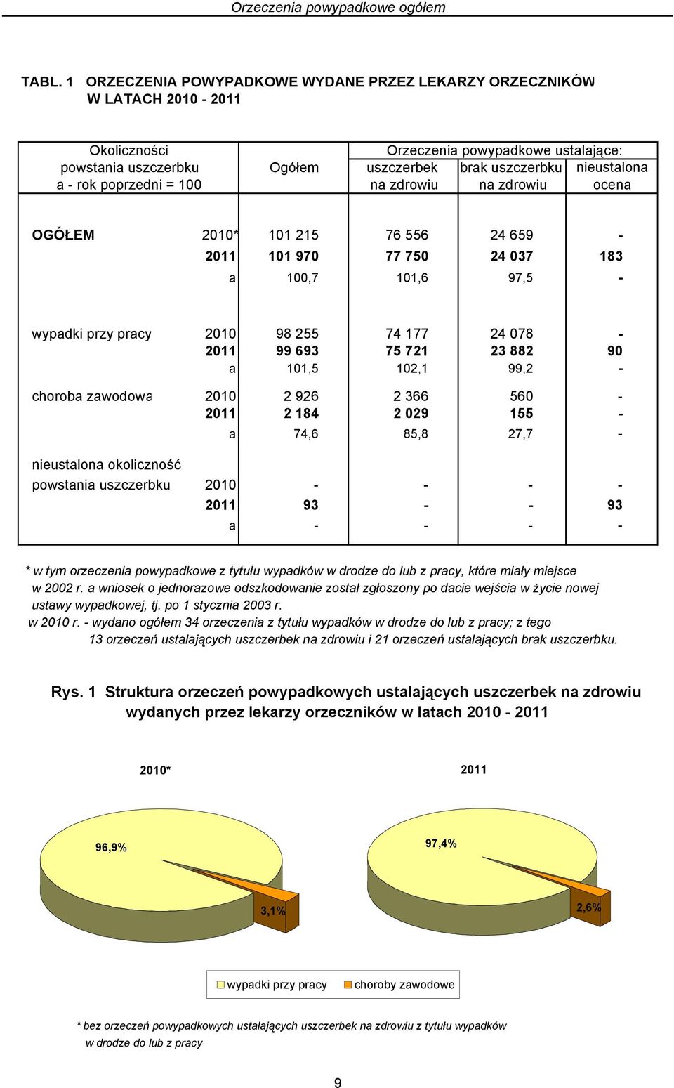 poprzedni = 100 na zdrowiu na zdrowiu ocena OGÓŁEM 2010* 101 215 76 556 24 659-2011 101 970 77 750 24 037 183 a 100,7 101,6 97,5 - wypadki przy pracy 2010 98 255 74 177 24 078-2011 99 693 75 721 23