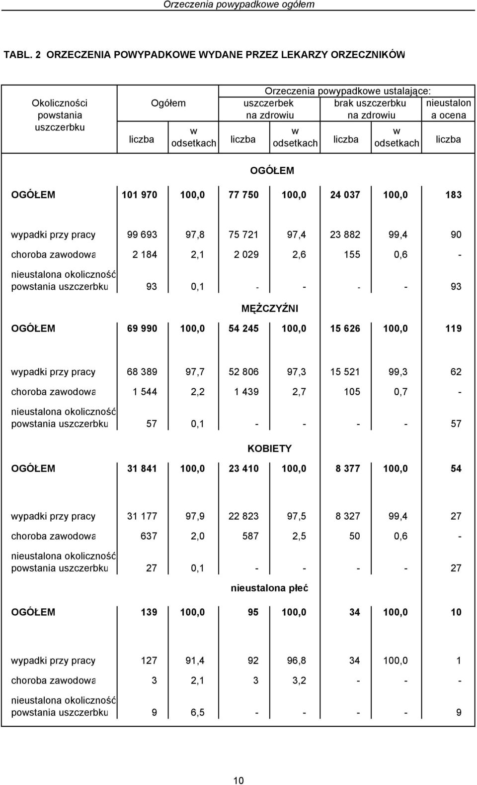 uszczerbku w w w odsetkach odsetkach odsetkach liczba OGÓŁEM OGÓŁEM 101 970 100,0 77 750 100,0 24 037 100,0 183 wypadki przy pracy 99 693 97,8 75 721 97,4 23 882 99,4 90 choroba zawodowa 2 184 2,1 2