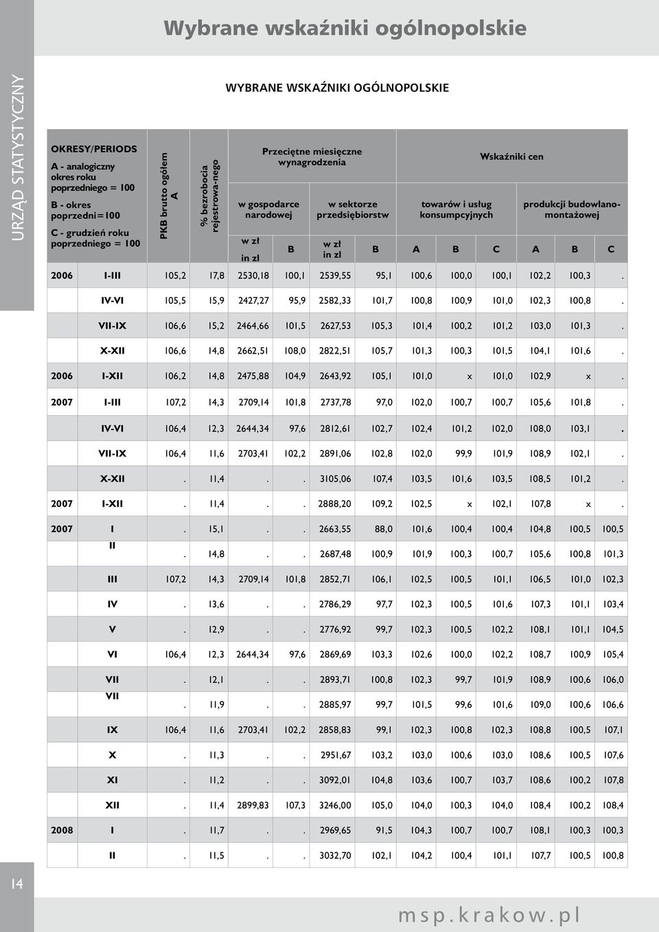 Wskaźniki cen produkcji budowlanomontażowej B A B C A B C 2006 I-III 105,2 17,8 2530,18 100,1 2539,55 95,1 100,6 100,0 100,1 102,2 100,3.