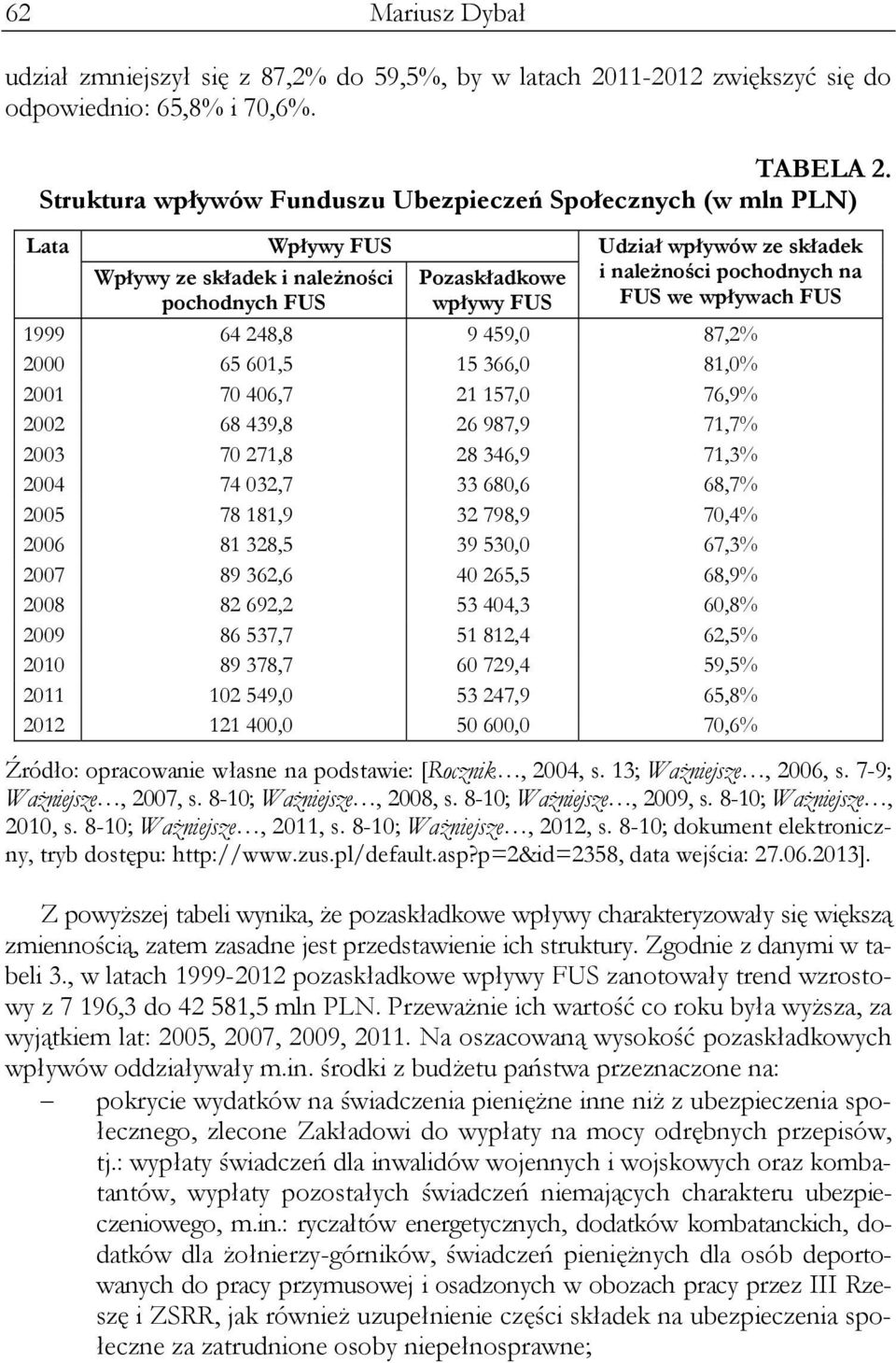 FUS FUS we wpływach FUS 1999 64 248,8 9 459,0 87,2% 2000 65 601,5 15 366,0 81,0% 2001 70 406,7 21 157,0 76,9% 2002 68 439,8 26 987,9 71,7% 2003 70 271,8 28 346,9 71,3% 2004 74 032,7 33 680,6 68,7%