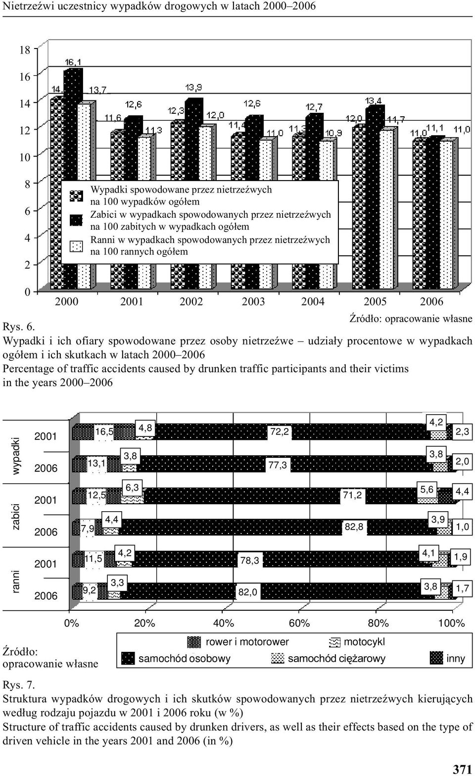 Wypadki i ich ofiary spowodowane przez osoby nietrzeÿwe udzia³y procentowe w wypadkach ogó³em i ich skutkach w latach 2000 2006 Percentage of traffic accidents caused by drunken traffic participants