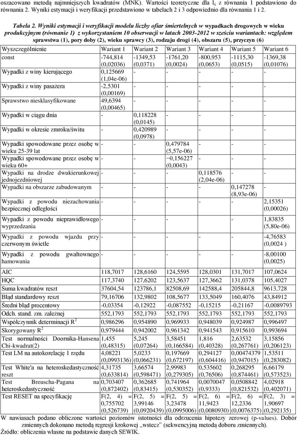 Wyniki estymacji i weryfikacji modelu liczby ofiar śmiertelnych w wypadkach drogowych w wieku produkcyjnym (równanie 1) z wykorzystaniem 10 obserwacji w latach 2003-2012 w sześciu wariantach: