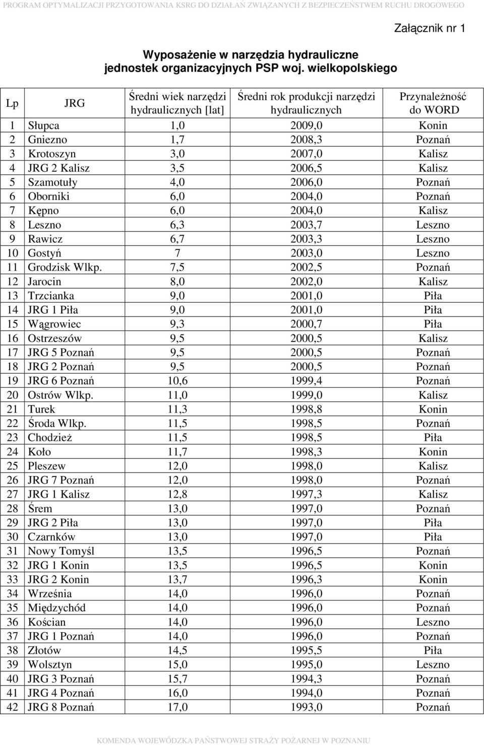 Poznań 3 Krotoszyn 3,0 2007,0 Kalisz 4 JRG 2 Kalisz 3,5 2006,5 Kalisz 5 Szamotuły 4,0 2006,0 Poznań 6 Oborniki 6,0 2004,0 Poznań 7 Kępno 6,0 2004,0 Kalisz 8 Leszno 6,3 2003,7 Leszno 9 Rawicz 6,7