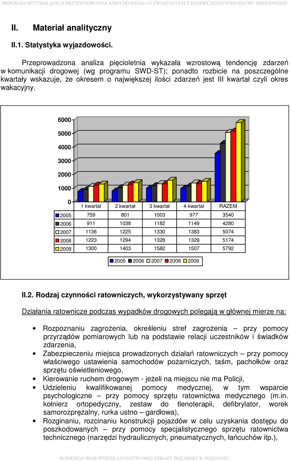 ilości zdarzeń jest III kwartał czyli okres wakacyjny.