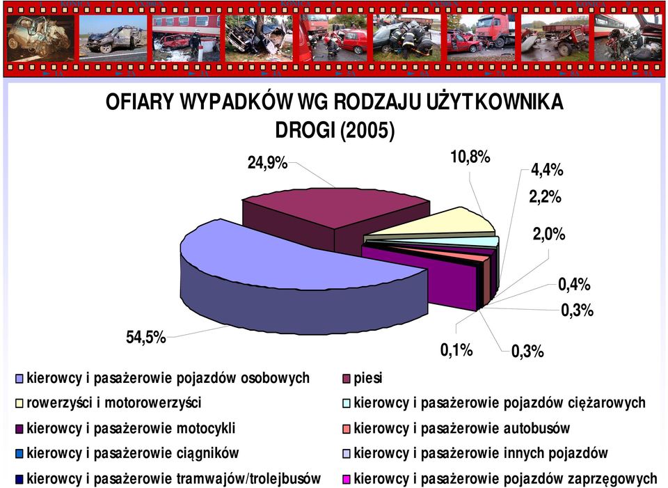 kierowcy i pasażerowie tramwajów/trolejbusów 0,4% 0,3% 0,1% 0,3% piesi kierowcy i pasażerowie pojazdów