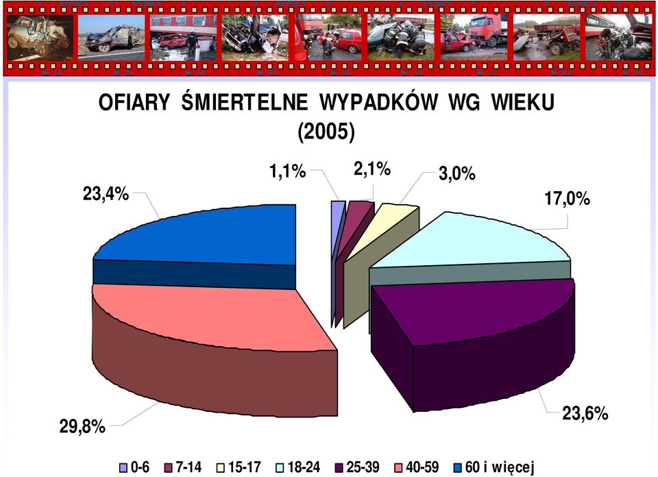 3,0% 17,0% 29,8% 23,6% 0-6 7-14