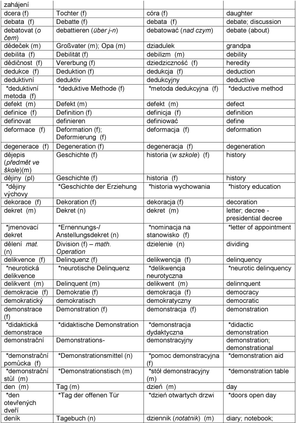 dedukcyjna *deductive method metoda defekt Defekt defekt defect definice Definition definicja definition definovat definieren definiować define deformace Deformation ; deformacja deformation