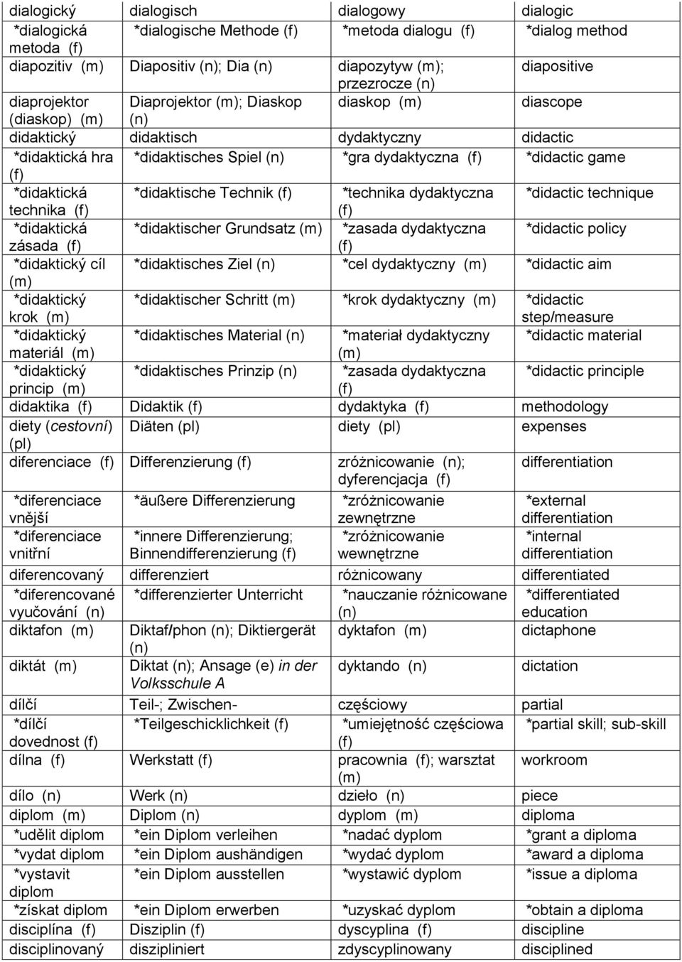 *technika dydaktyczna *didactic technique technika *didaktická *didaktischer Grundsatz *zasada dydaktyczna *didactic policy zásada *didaktický cíl *didaktisches Ziel *cel dydaktyczny *didactic aim