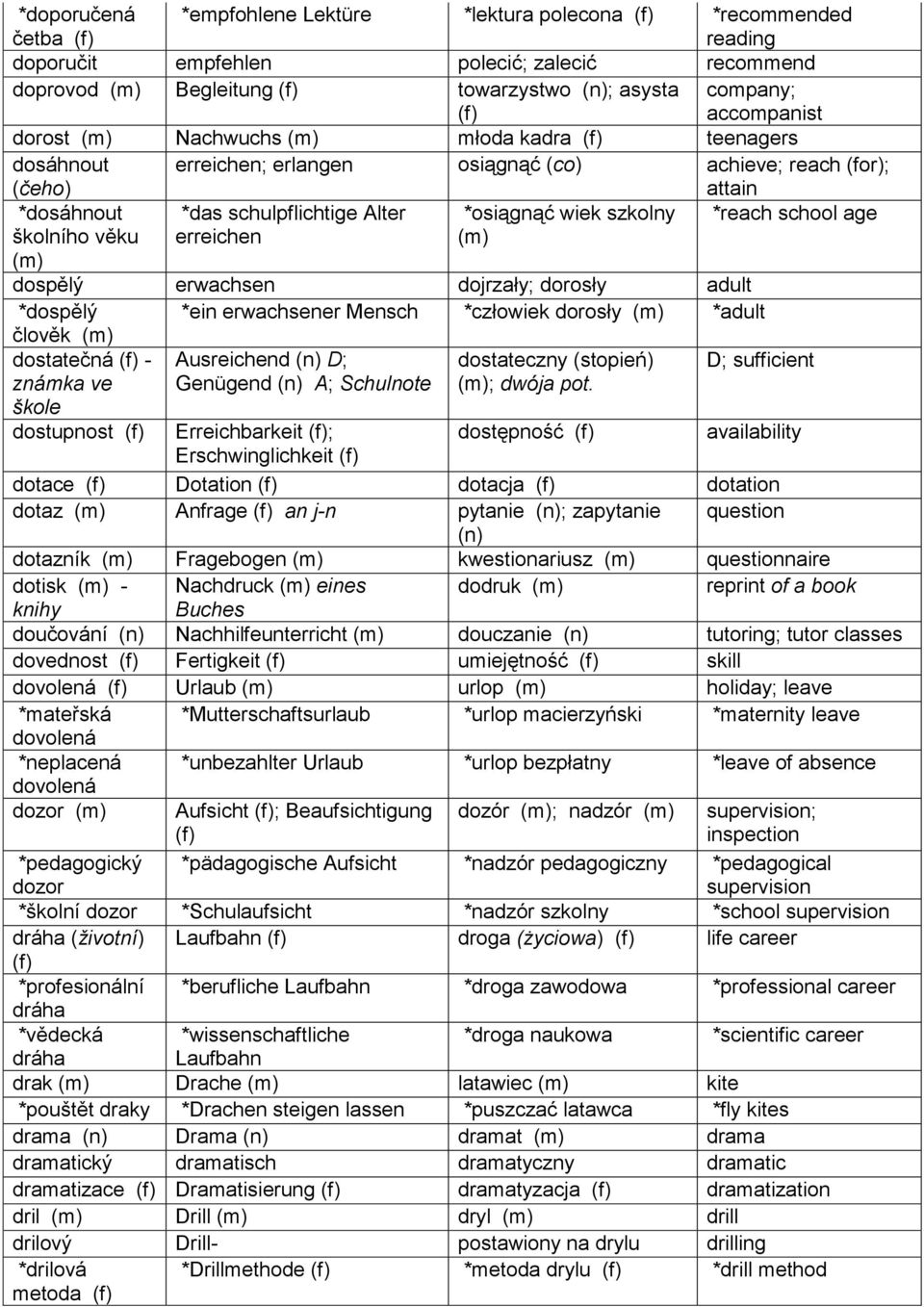 věku erreichen dospělý erwachsen dojrzały; dorosły adult *dospělý *ein erwachsener Mensch *człowiek dorosły *adult člověk dostatečná - známka ve škole Ausreichend D; Genügend A; Schulnote dostateczny