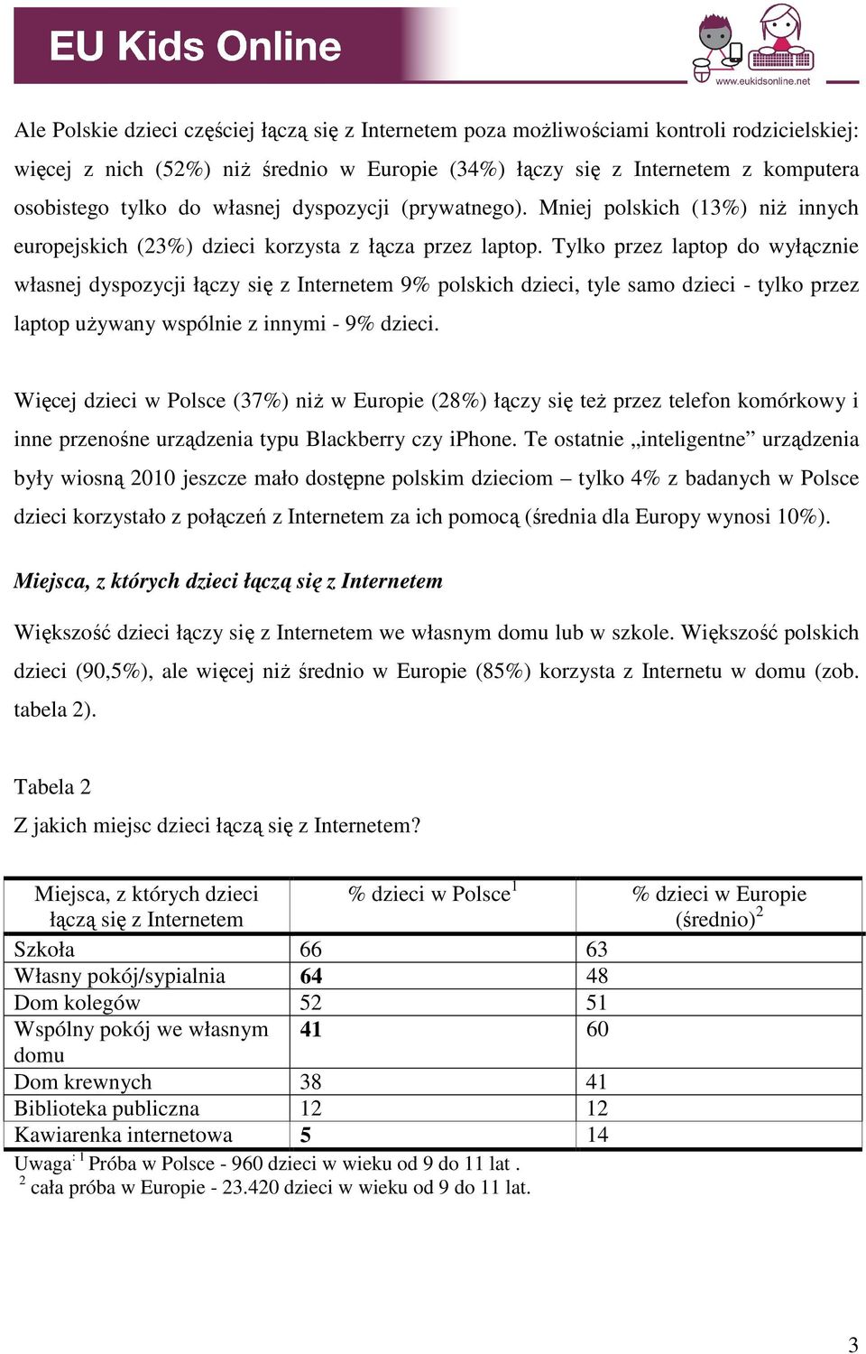 Tylko przez laptop do wyłącznie własnej dyspozycji łączy się z Internetem 9% polskich dzieci, tyle samo dzieci - tylko przez laptop uŝywany wspólnie z innymi - 9% dzieci.