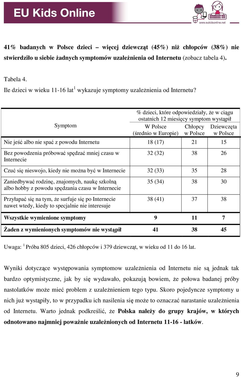 Symptom % dzieci, które odpowiedziały, Ŝe w ciągu ostatnich 12 miesięcy symptom wystąpił W Polsce Chłopcy Dziewczęta (średnio w Europie) w Polsce w Polsce Nie jeść albo nie spać z powodu Internetu 18