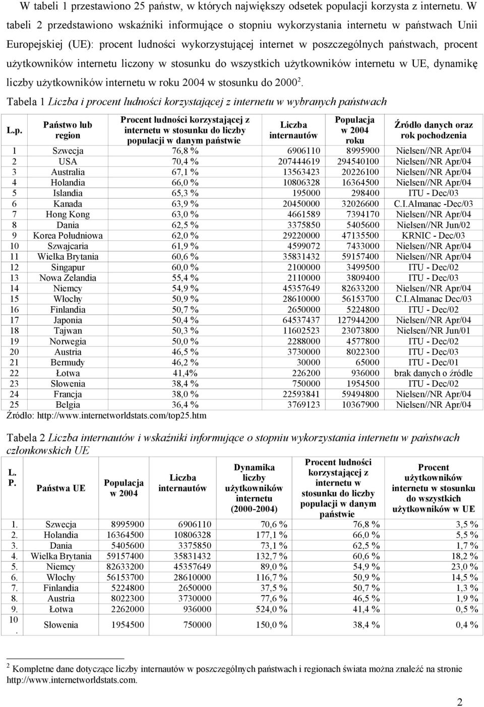 użytkowników internetu w roku 2004 w stosunku do 2000 2 Tabela 1 Liczba i procent ludności korzystającej z internetu w wybranych państwach Lp Państwo lub region Procent ludności korzystającej z