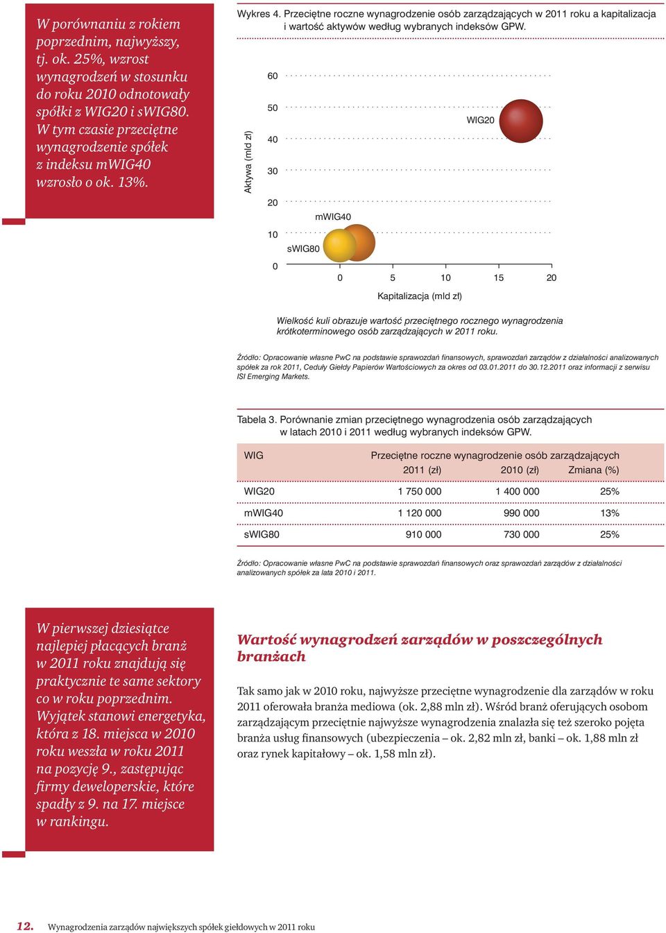 Przeci tne roczne wynagrodzenie osób zarzàdzajàcych w 2011 roku a kapitalizacja i wartoêç aktywów według wybranych indeksów GPW.