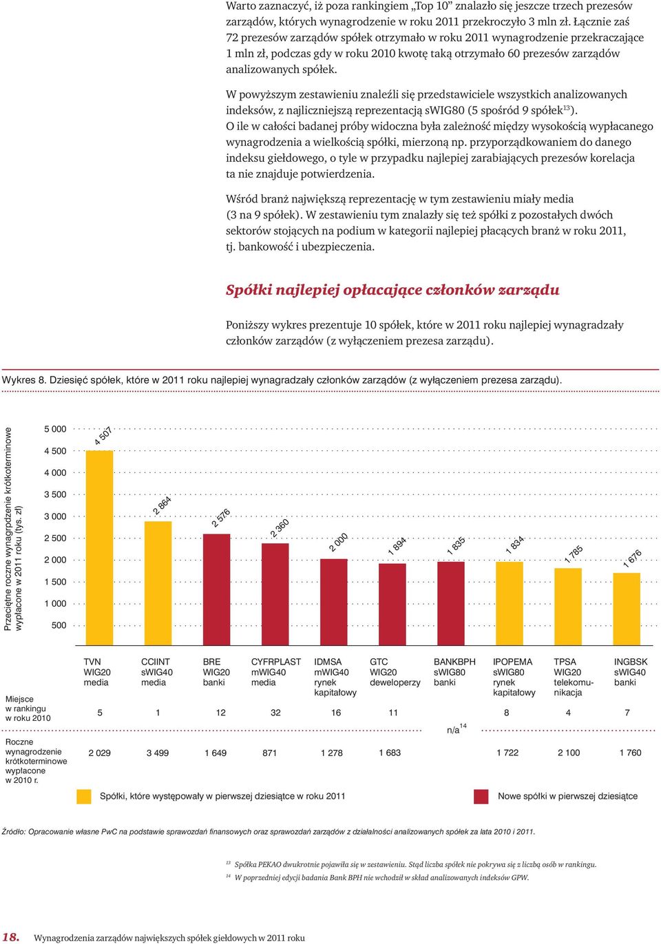 W powyższym zestawieniu znaleźli się przedstawiciele wszystkich analizowanych indeksów, z najliczniejszą reprezentacją swig80 (5 spośród 9 spółek 13 ).