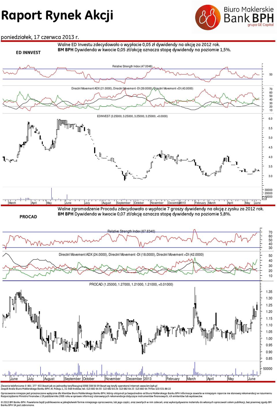 0000), Directnl Movement +DI (43.0000) EDINVEST (3.0, 3.0, 3.0, 3.0, +0.0000) 6.0 5.5 5.0 4.5 4.0 3.5 3.