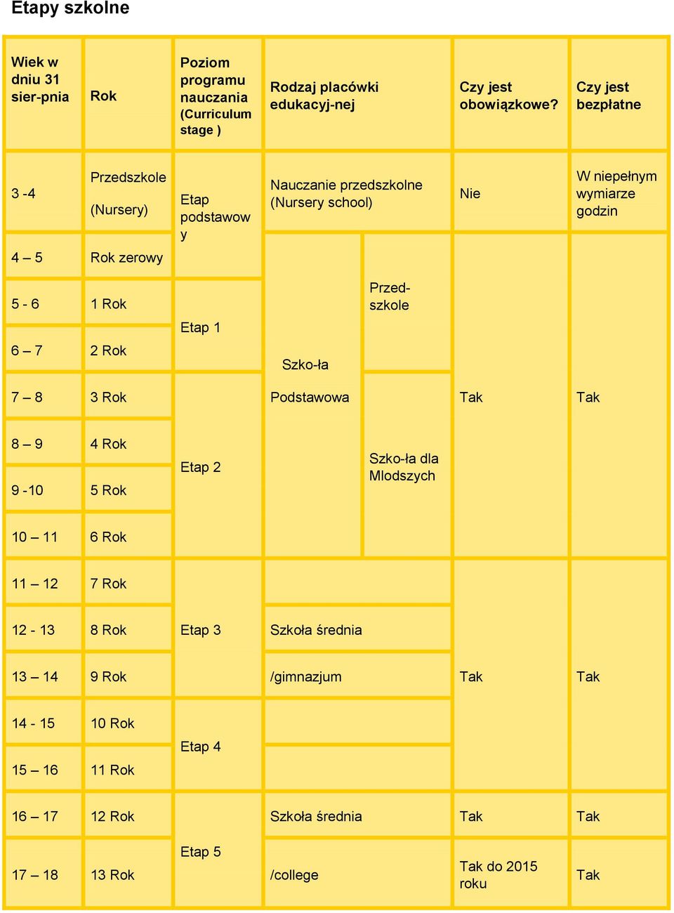 Rok Przedszkole Etap 1 6 7 2 Rok Szko-ła 7 8 3 Rok Podstawowa Tak Tak 8 9 4 Rok 9-10 5 Rok Etap 2 Szko-ła dla Mlodszych 10 11 6 Rok 11 12 7 Rok 12-13 8 Rok