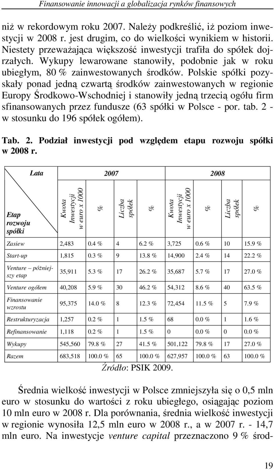 Polskie spółki pozyskały ponad jedną czwartą środków zainwestowanych w regionie Europy Środkowo-Wschodniej i stanowiły jedną trzecią ogółu firm sfinansowanych przez fundusze (63 spółki w Polsce - por.