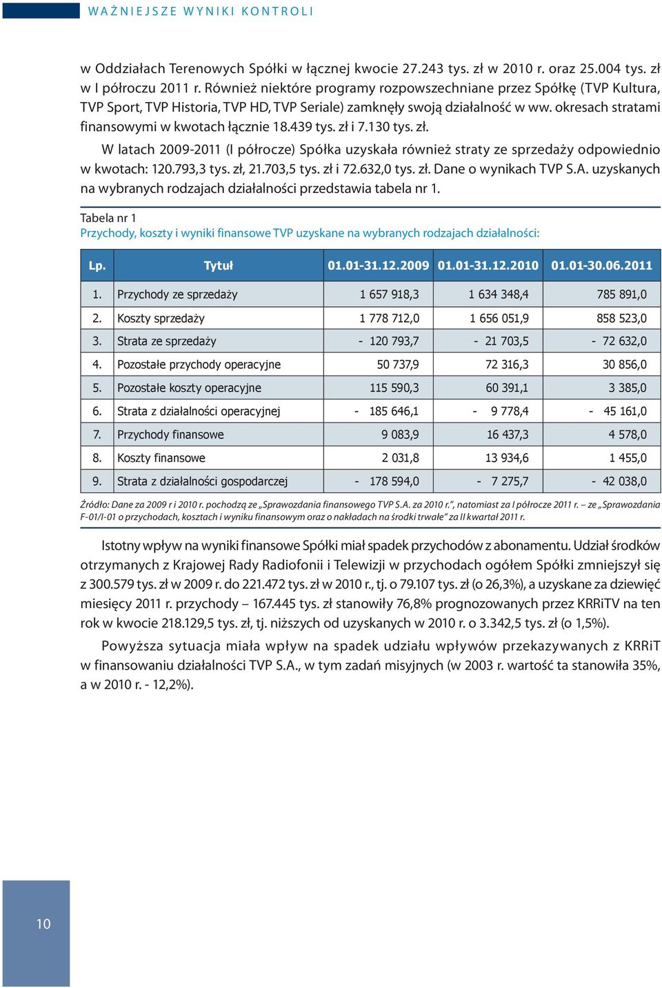 439 tys. zł i 7.130 tys. zł. W latach 2009-2011 (I półrocze) Spółka uzyskała również straty ze sprzedaży odpowiednio w kwotach: 120.793,3 tys. zł, 21.703,5 tys. zł i 72.632,0 tys. zł. Dane o wynikach TVP S.