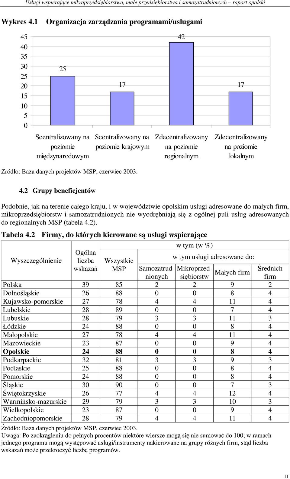 regionalnym Zdecentralizowany na poziomie lokalnym Źródło: Baza danych projektów MSP, czerwiec 2003. 4.