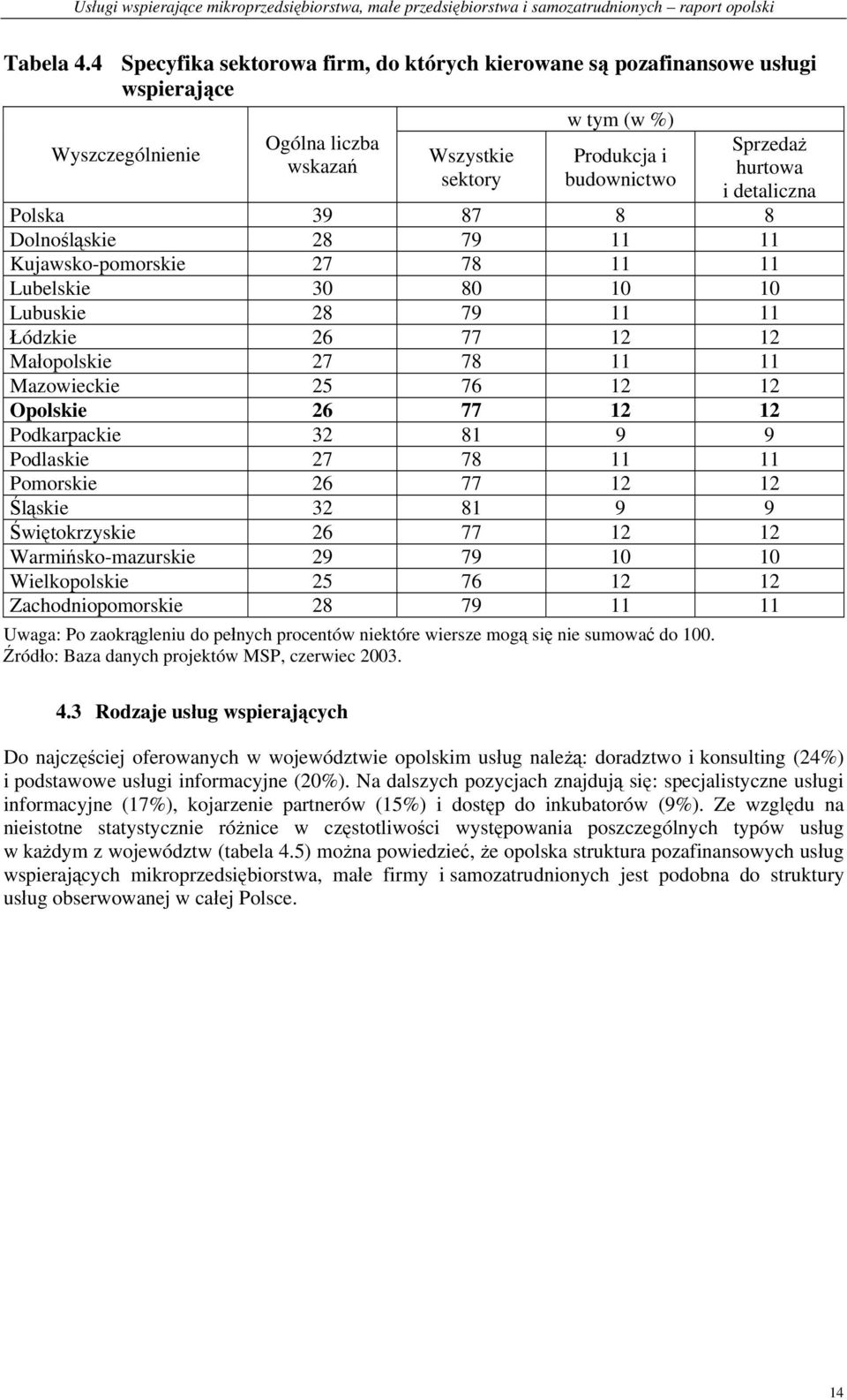 detaliczna Polska 39 87 8 8 Dolnośląskie 28 79 11 11 Kujawsko-pomorskie 27 78 11 11 Lubelskie 30 80 10 10 Lubuskie 28 79 11 11 Łódzkie 26 77 12 12 Małopolskie 27 78 11 11 Mazowieckie 25 76 12 12