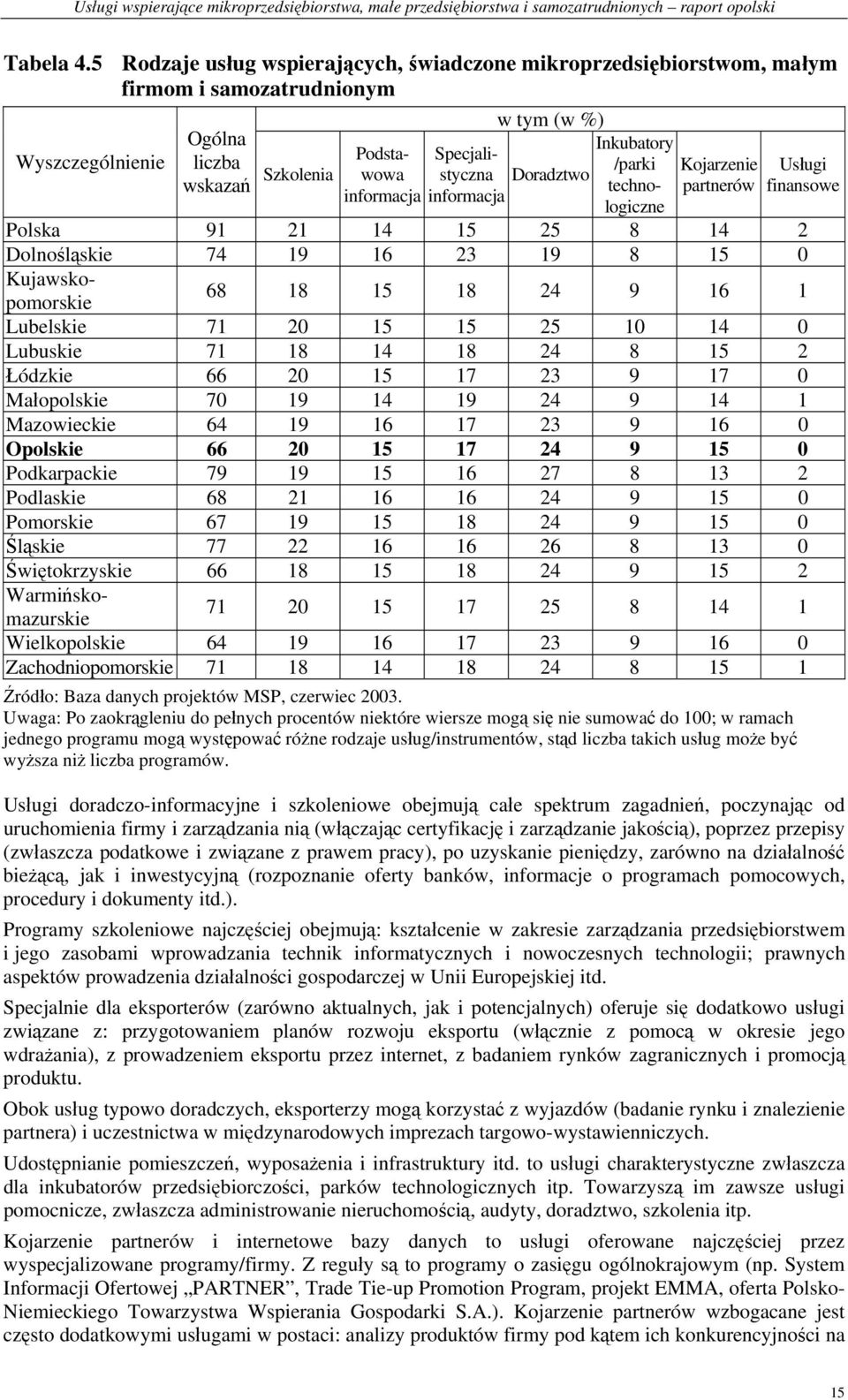 Doradztwo informacja Kojarzenie partnerów Usługi finansowe 68 18 15 18 24 9 16 1 71 20 15 17 25 8 14 1 Inkubatory /parki technologiczne Polska 91 21 14 15 25 8 14 2 Dolnośląskie 74 19 16 23 19 8 15 0