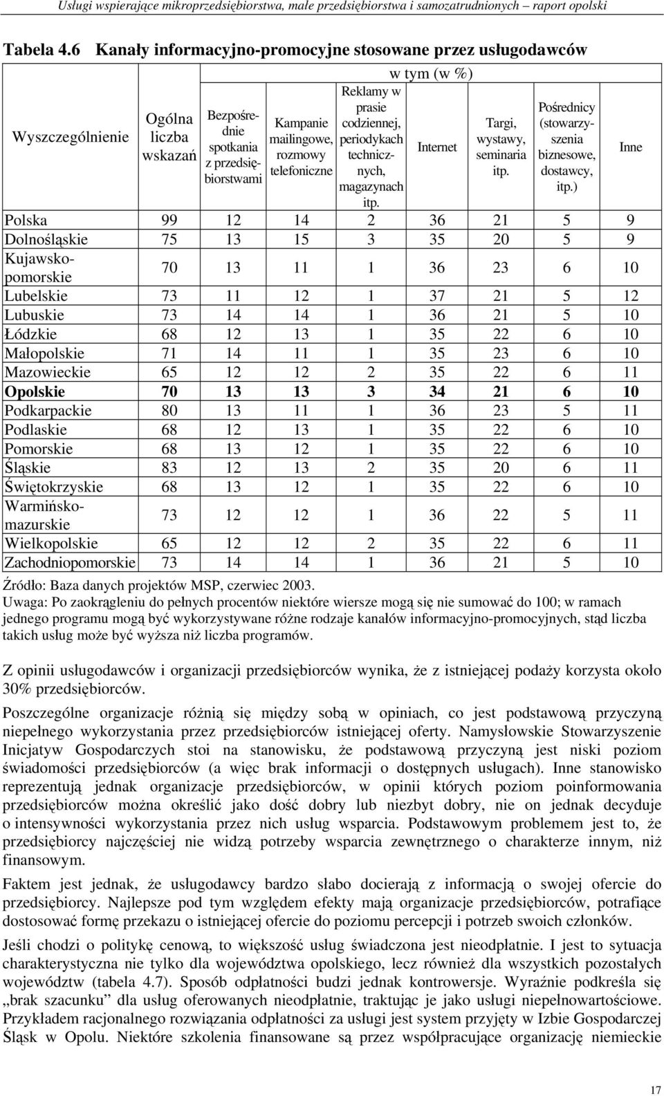 prasie codziennej, periodykach technicznych, magazynach itp. w tym (w %) Internet Targi, wystawy, seminaria itp. Pośrednicy (stowarzyszenia biznesowe, dostawcy, itp.