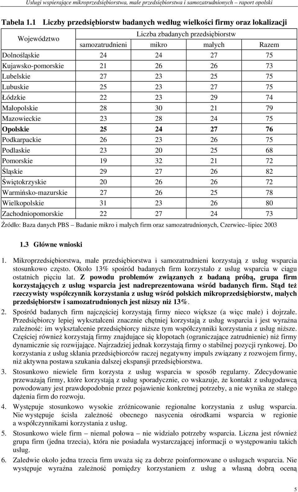 21 26 26 73 Lubelskie 27 23 25 75 Lubuskie 25 23 27 75 Łódzkie 22 23 29 74 Małopolskie 28 30 21 79 Mazowieckie 23 28 24 75 Opolskie 25 24 27 76 Podkarpackie 26 23 26 75 Podlaskie 23 20 25 68