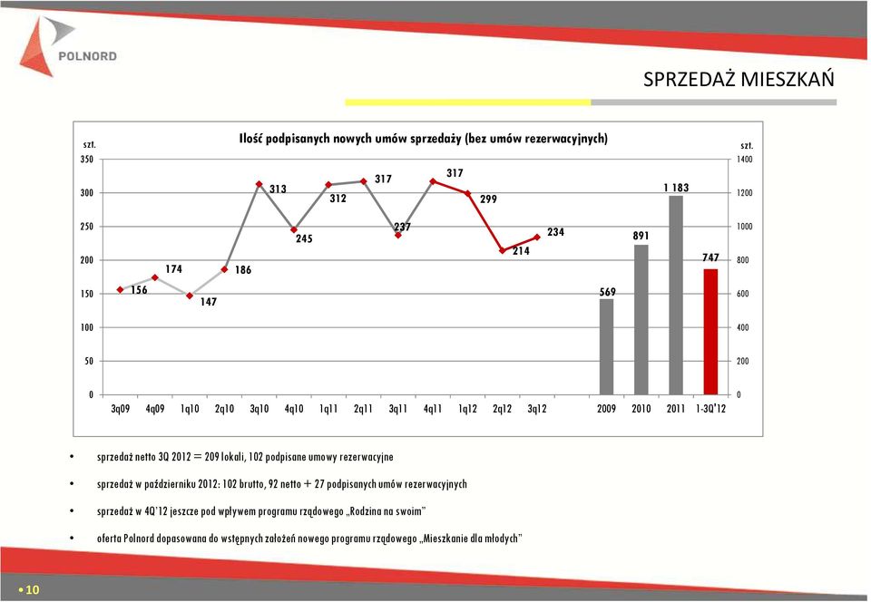 3q12 2009 2010 2011 1-3Q'12 0 sprzedaż netto 3Q 2012 = 209 lokali, 102 podpisane umowy rezerwacyjne sprzedaż w październiku 2012: 102 brutto, 92 netto + 27