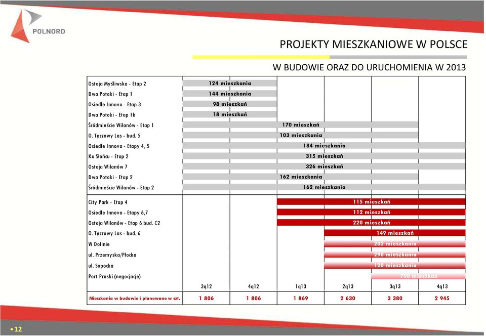 W BUDOWIE ORAZ DO URUCHOMIENIA W 2013 170 mieszkań 103 mieszkania 184 mieszkania 315 mieszkań 326 mieszkań 162 mieszkania 162 mieszkania City Park - Etap 4 Osiedle Innova - Etapy 6,7 Ostoja Wilanów -