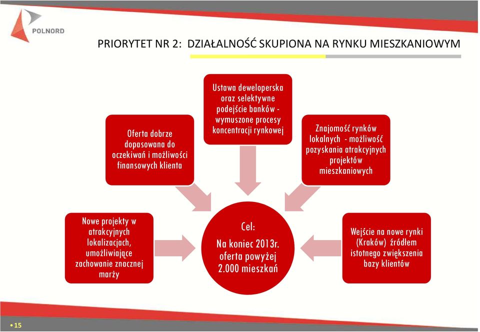 możliwość pozyskania atrakcyjnych projektów mieszkaniowych Nowe projekty w atrakcyjnych lokalizacjach, umożliwiające zachowanie