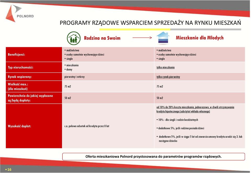 : (dla mieszkań) Powierzchniado jakiej wypłacane są/będą dopłaty: 75 m2 75 m2 50 m2 50 m2 od 10% do 20% kosztu mieszkania, jednorazowo, w chwili otrzymywania kredytu hipotecznego (substytut wkładu