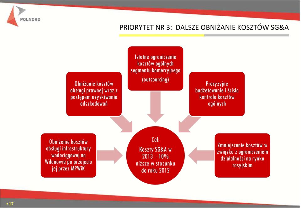 kosztów ogólnych Obniżenie kosztów obsługi infrastruktury wodociągowej na Wilanowie po przejęciu jej przez MPWiK Cel: