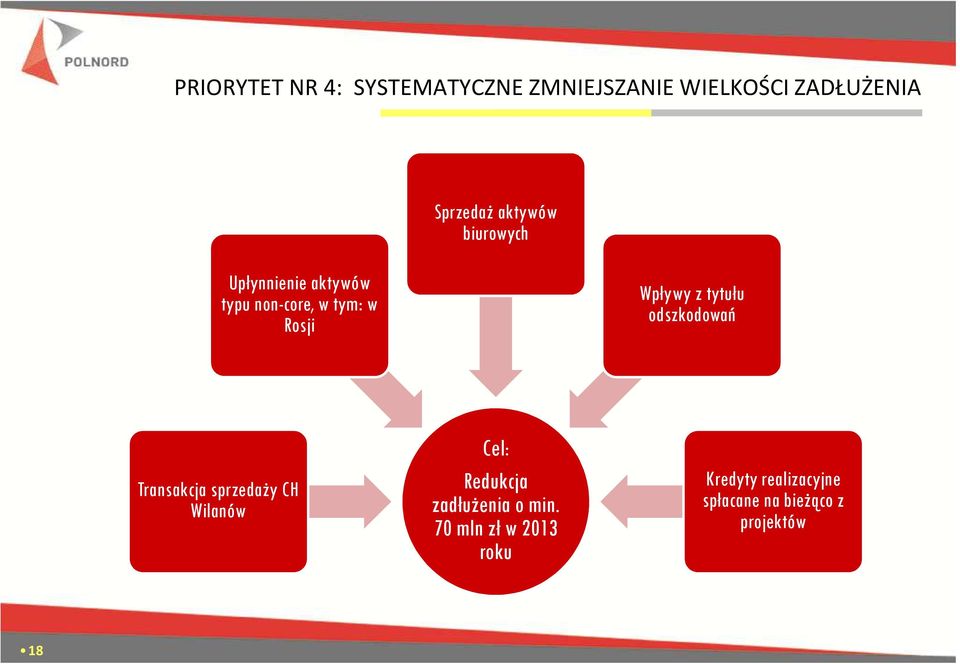 tytułu odszkodowań Transakcja sprzedaży CH Wilanów Cel: Redukcja zadłużenia o