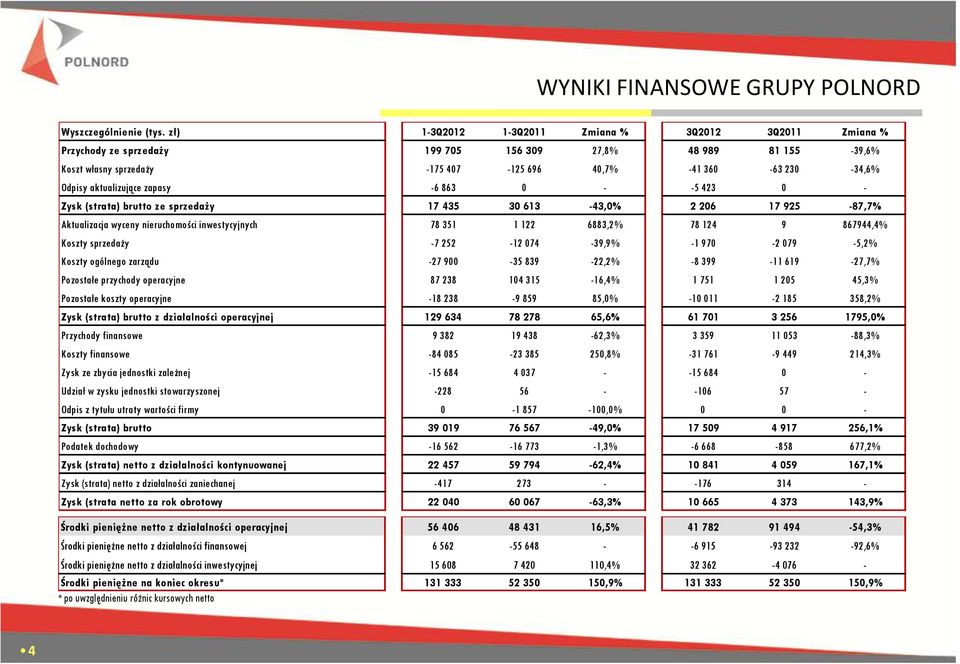 aktualizujące zapasy -6 863 0 - -5 423 0 - Zysk (strata) brutto ze sprzedaży 17 435 30 613-43,0% 2 206 17 925-87,7% Aktualizacja wyceny nieruchomości inwestycyjnych 78 351 1 122 6883,2% 78 124 9