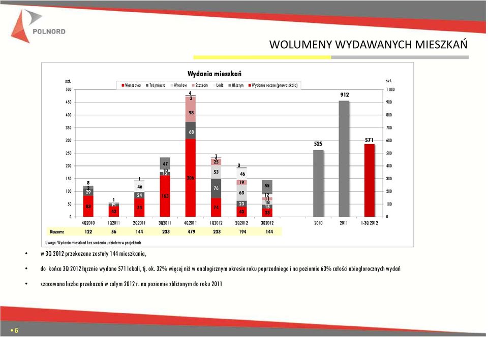 32% więcej niż w analogicznym okresie roku poprzedniego i na poziomie 63%