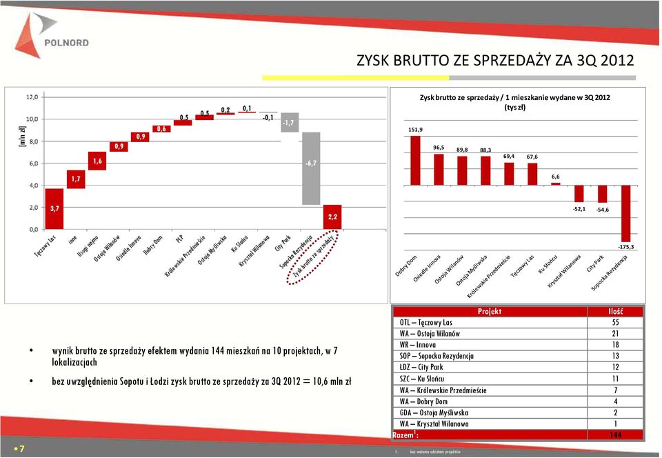 brutto ze sprzedaży za 3Q 2012 = 10,6 mln zł Projekt Ilość OTL Tęczowy Las 55 WA Ostoja Wilanów 21 WR Innova 18 SOP Sopocka Rezydencja 13 ŁDZ City