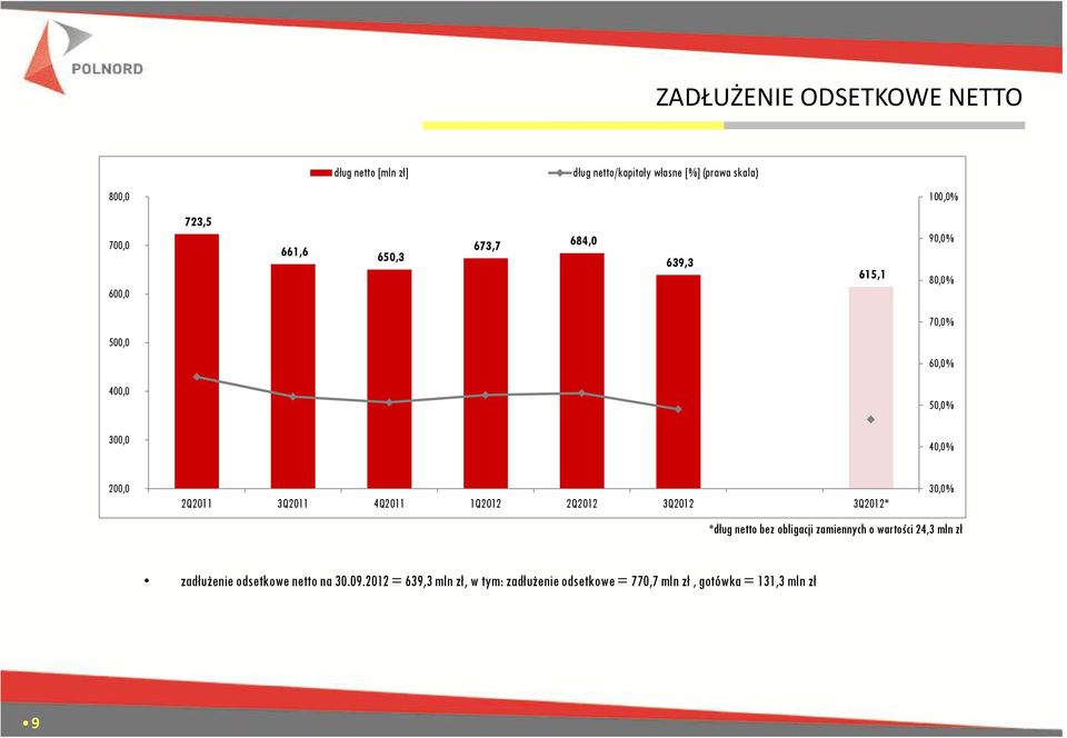 3Q2011 4Q2011 1Q2012 2Q2012 3Q2012 3Q2012* 30,0% *dług netto bez obligacji zamiennych o wartości 24,3 mln zł