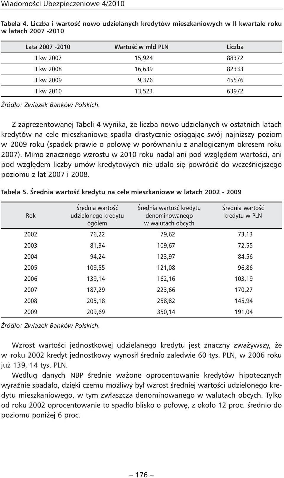 9,376 45576 II kw 2010 13,523 63972 Źródło: Zwiazek Banków Polskich.