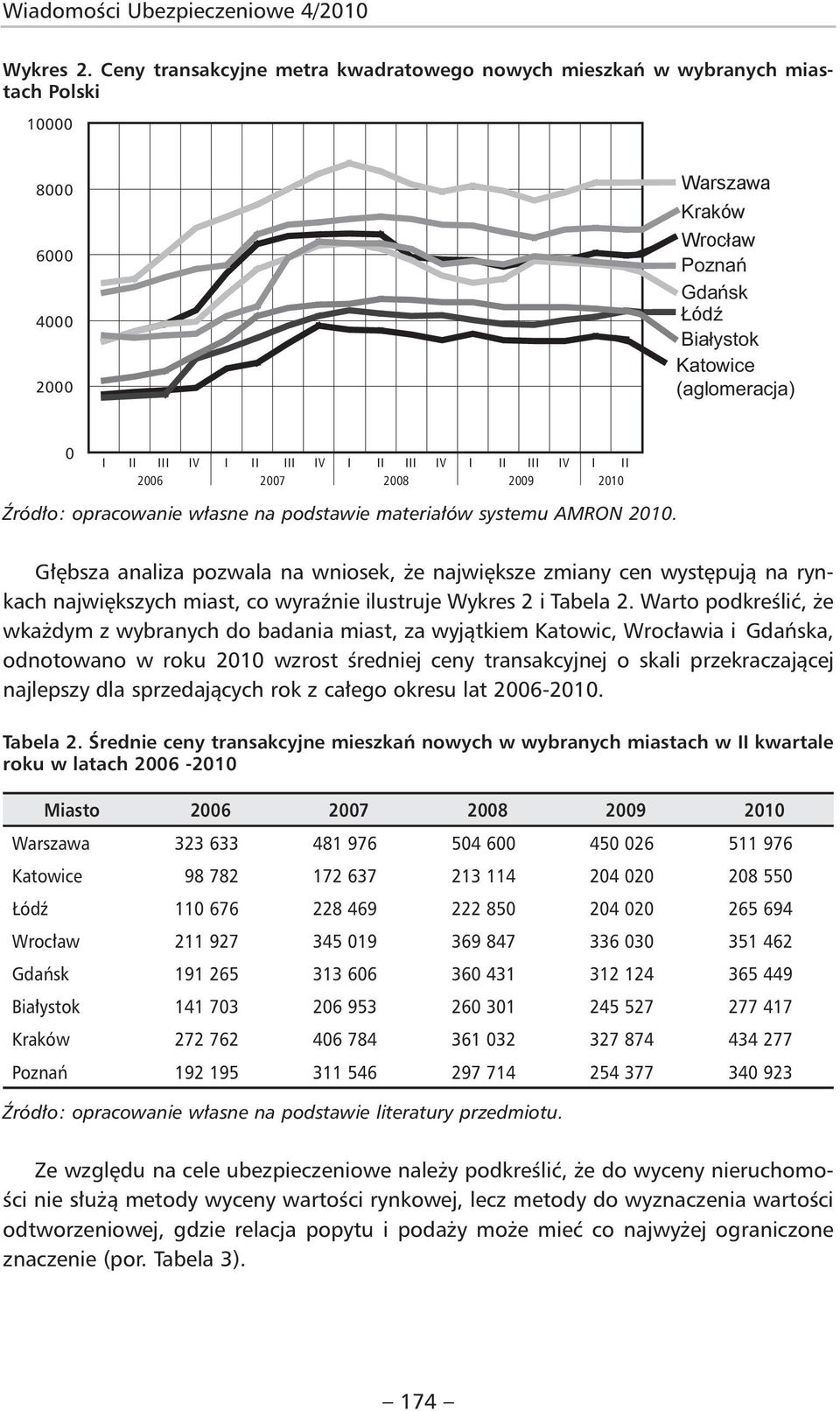 2008 2009 2010 Źródło: opracowanie własne na podstawie materiałów systemu AMRON 2010.