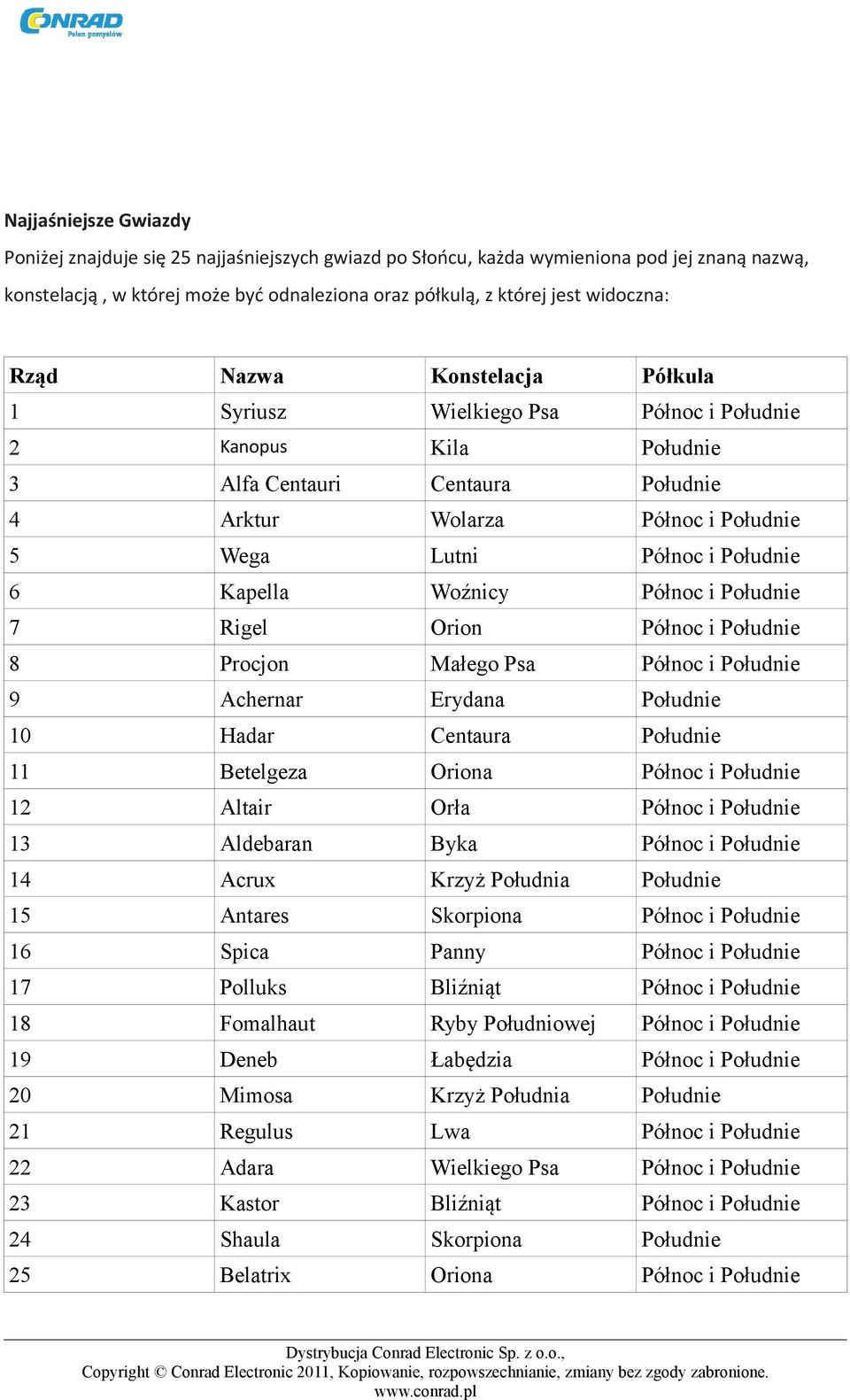 Kapella Woźnicy Północ i Południe 7 Rigel Orion Północ i Południe 8 Procjon Małego Psa Północ i Południe 9 Achernar Erydana Południe 10 Hadar Centaura Południe 11 Betelgeza Oriona Północ i Południe