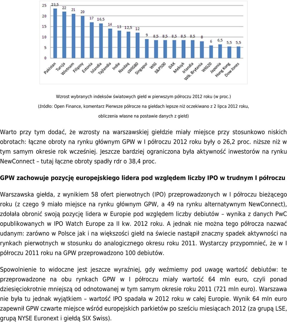 warszawskiej giełdzie miały miejsce przy stosunkowo niskich obrotach: łączne obroty na rynku głównym GPW w I półroczu 2012 roku były o 26,2 proc. niższe niż w tym samym okresie rok wcześniej.